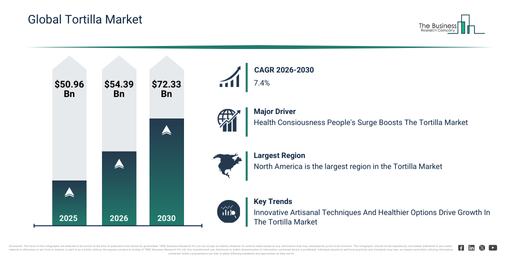 Read more about the article Tortilla Market Forecast Signals New Revenue Opportunities Through 2030