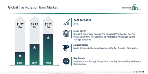 You are currently viewing Toy Rotation Bins Market Forecast Highlights Expansion From $1.91 Billion To $2.62 Billion Through 2030