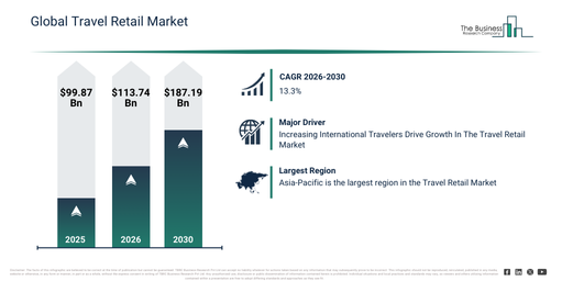 You are currently viewing Travel Retail Market Set To Grow From $113.73 Billion In 2026 To $187.18 Billion By 2030 At A CAGR Of 13.3%