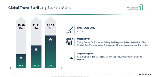 Read more about the article Travel Sterilizing Buckets Market Size Projected To Increase From $1.11 Billion To $1.73 Billion During The Forecast Period