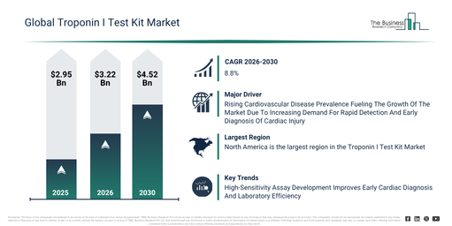 Read more about the article Troponin I Test Kit Market Forecast Reveals Where Future Industry Value Will Be Created