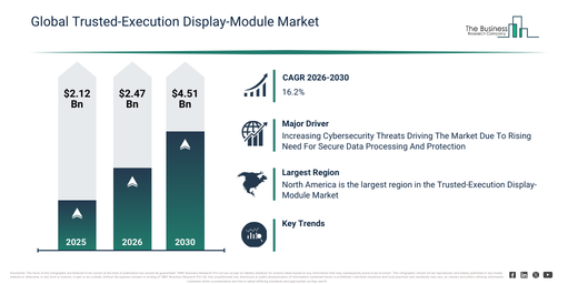 Read more about the article Trusted-Execution Display-Module Market Expansion Is Reshaping Competitive Dynamics Across The Industry