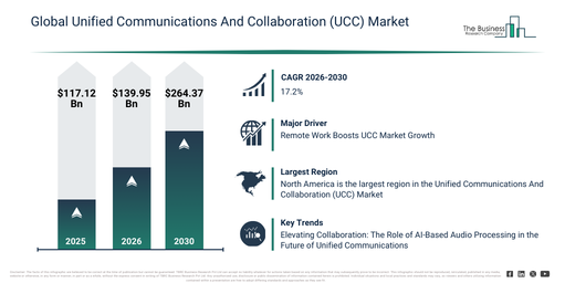 Read more about the article Unified Communications And Collaboration (UCC) Market Forecast Reveals Where Future Industry Value Will Be Created