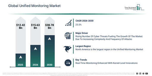 Read more about the article Unified Monitoring Market Expansion Is Reshaping Competitive Dynamics Across The Industry