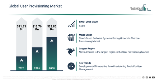 Read more about the article User Provisioning Market Forecast Signals New Revenue Opportunities Through 2030