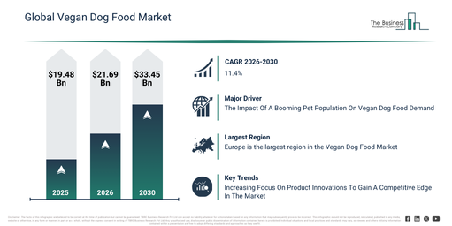 Read more about the article Vegan Dog Food Market Expected To Reach $33.45 Billion By 2030 As Growth Accelerates At 11.4% CAGR