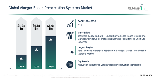 Read more about the article Vinegar-Based Preservation Systems Market Outlook Highlights The Next Major Growth Opportunities