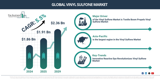 Read more about the article Vinyl Sulfone Market Explained: What Is Fueling Growth To $2.47 Billion By 2030?