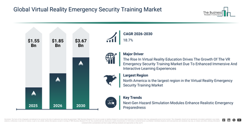 Read more about the article Virtual Reality Emergency Security Training Market Growth Through 2030 Creates New Strategic Opportunities