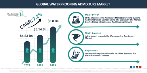 Read more about the article Waterproofing Admixture Market 2026: Market Size, Growth Drivers And Emerging Opportunities