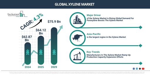 Read more about the article Xylene Market Growth In 2026: Market Size, Key Drivers And Future Outlook