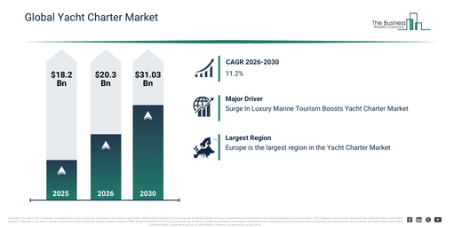 You are currently viewing Yacht Charter Market Forecast Highlights Expansion From $20.3 Billion To $31.02 Billion Through 2030