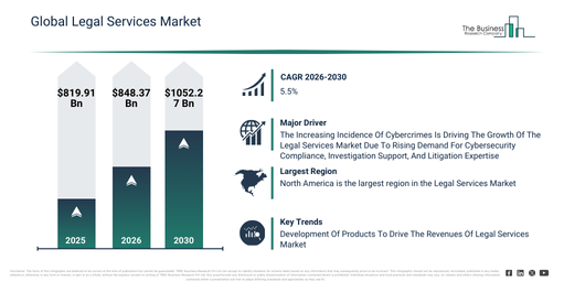 You are currently viewing Legal Services Market Forecast Highlights A $1052.27 Billion Opportunity For Industry Participants