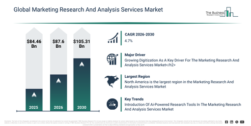 You are currently viewing Marketing Research And Analysis Services Market Size Forecast From 2026 To 2030: Key Industry Trends