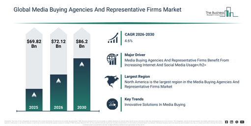 You are currently viewing Media Buying Agencies And Representative Firms Market Size In 2026 And Beyond: Understanding Future Growth Potential