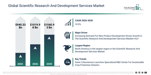 You are currently viewing Scientific Research And Development Services Market Forecast 2026: Market Size, Competitive Landscape And Growth Drivers