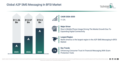 You are currently viewing A2P SMS Messaging In BFSI Market Forecast: Breaking Down The Numbers Behind Future Expansion