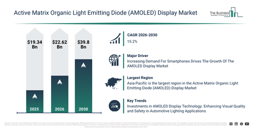 You are currently viewing Active Matrix Organic Light Emitting Diode (AMOLED) Display Market Analysis 2026: Market Size, Growth Trends And Industry Outlook