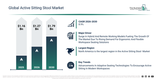 Read more about the article Active Sitting Stool Market Forecast To Reach $1.8 Billion By 2030: Key Trends Explained