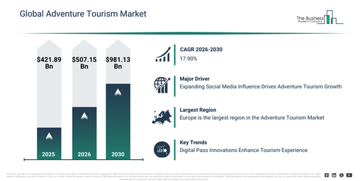 Read more about the article Adventure Tourism Market Forecast To Reach $981.13 Billion By 2030: Key Trends Explained