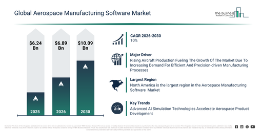 You are currently viewing Aerospace Manufacturing Software Market Growth To $10.1 Billion By 2030: What’s Driving The Expansion?
