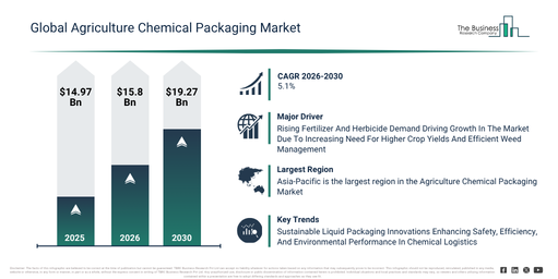 Read more about the article Agriculture Chemical Packaging Market Explained: What Is Fueling Growth To $19.28 Billion By 2030?