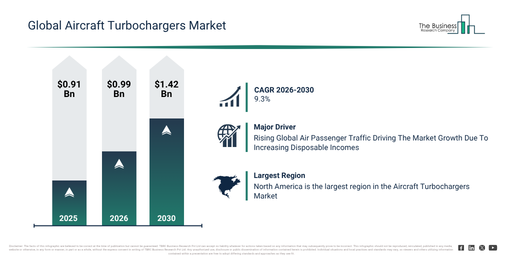 You are currently viewing Aircraft Turbochargers Market Valued At $1.43 Billion In 2026: Key Trends And Growth Drivers