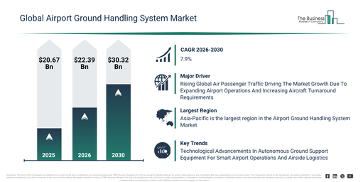 You are currently viewing Airport Ground Handling System Market Set To Expand From $30.32 Billion In 2026: Growth Outlook Through 2030