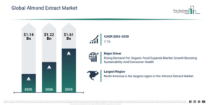 Read more about the article Almond Extract Market Market Outlook Through 2030: Understanding The Growth Opportunity