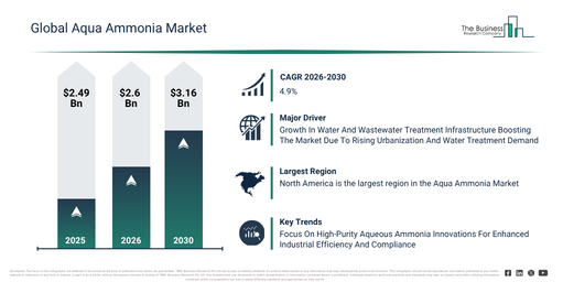 You are currently viewing Aqua Ammonia Market Growth To $3.16 Billion Creates New Opportunities Across The Industry