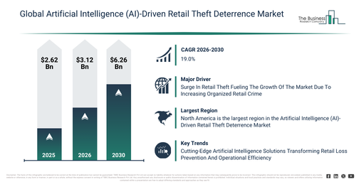You are currently viewing Artificial Intelligence (AI)-Driven Retail Theft Deterrence Market Forecast To Reach $6.26 Billion By 2030: Key Trends Explained
