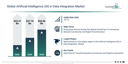 You are currently viewing Artificial Intelligence (AI) In Data Integration Market 2026 Market Size And Growth Forecast: Key Trends To Watch