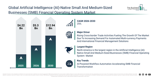 You are currently viewing Artificial Intelligence (AI)-Native Small And Medium-Sized Businesses (SMB) Financial Operating System Market Forecast To Reach $12.95 Billion By 2030: Key Growth Drivers And Industry Trends