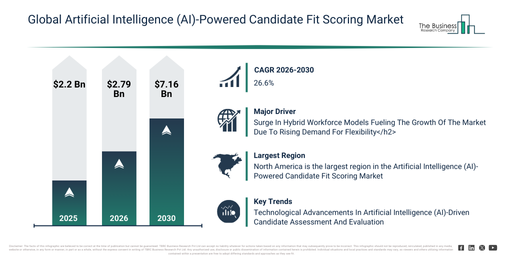 You are currently viewing Artificial Intelligence (AI)-Powered Candidate Fit Scoring Market Valued At $7.16 Billion In 2026: Key Trends And Growth Drivers