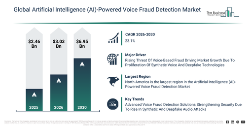 You are currently viewing Artificial Intelligence (AI)-Powered Voice Fraud Detection Market Growth Forecast Through 2030: Market Size And Trends In 2026
