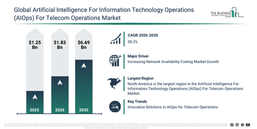 You are currently viewing Artificial Intelligence For Information Technology Operations (AIOps) For Telecom Operations Market Valued At $6.69 Billion In 2026: Key Trends And Growth Drivers