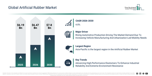 You are currently viewing Artificial Rubber Market Size And Forecast 2026–2030: Trends Driving Industry Expansion