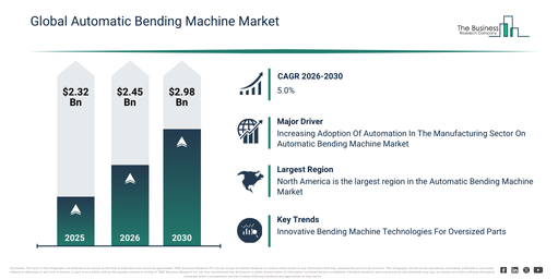 You are currently viewing Automatic Bending Machine Market Report 2026 Market Growth To $2.98 Billion By 2030: What’s Driving The Expansion?
