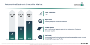 Read more about the article Automotive Electronic Controller Market Forecast 2026–2030: Market Size, Trends And Growth Opportunities