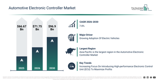 You are currently viewing Automotive Electronic Controller Market Forecast 2026–2030: Market Size, Trends And Growth Opportunities