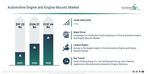 You are currently viewing Automotive Engine and Engine Mounts Market Size And Growth In 2026: Key Factors Shaping Future Demand