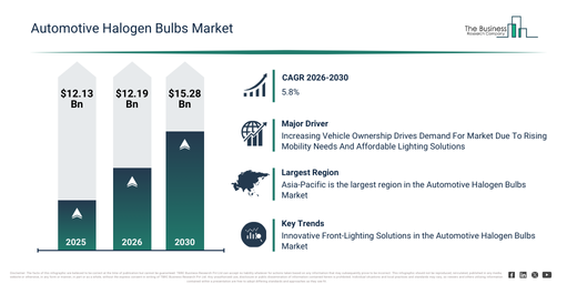 You are currently viewing Automotive Halogen Bulbs Market Forecast To Reach $15.28 Billion By 2030: Key Trends Explained
