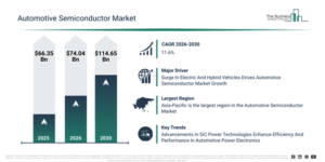 Read more about the article Automotive Semiconductor Market Forecast To Reach $114.65 Billion By 2030: Key Growth Drivers And Industry Trends