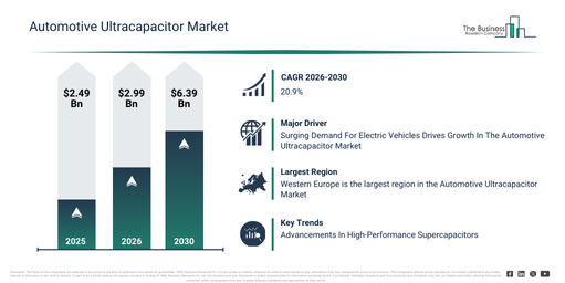 You are currently viewing Automotive Ultracapacitor Market Analysis Through 2030: Market Size, Growth Trends And Industry Outlook