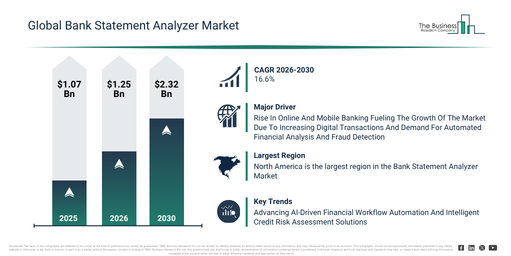 You are currently viewing Bank Statement Analyzer Market Trends Supporting 16.6% CAGR Growth Through 2030