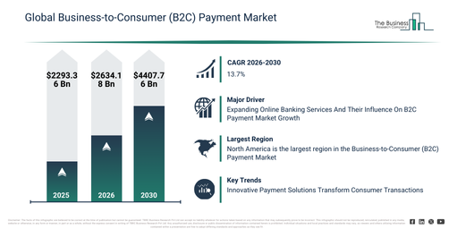 You are currently viewing Business-to-Consumer (B2C) Payment Market Forecast To Reach $4407.76 Billion By 2030: Key Trends Explained