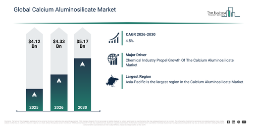 You are currently viewing Calcium Aluminosilicate Market Forecast To Reach $5.17 Billion By 2030: Key Growth Drivers And Industry Trends