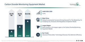Read more about the article Carbon Dioxide Monitoring Equipment Market Trends Reshaping Industry Growth Through 2030