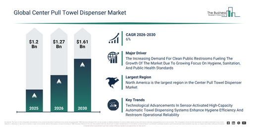 You are currently viewing Center Pull Towel Dispenser Market Growth Outlook From $1.28 Billion In 2026 To $1.62 Billion By 2030