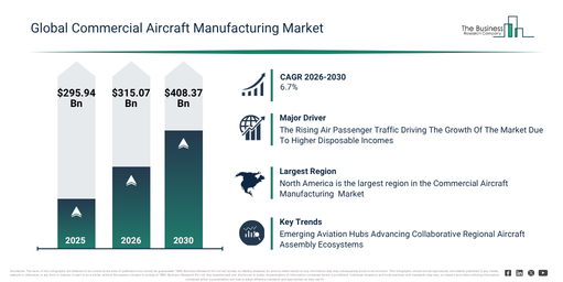 You are currently viewing Commercial Aircraft Manufacturing Market Forecast To Reach $408.38 Billion By 2030: Key Trends Explained